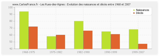 Les Rues-des-Vignes : Evolution des naissances et décès entre 1968 et 2007